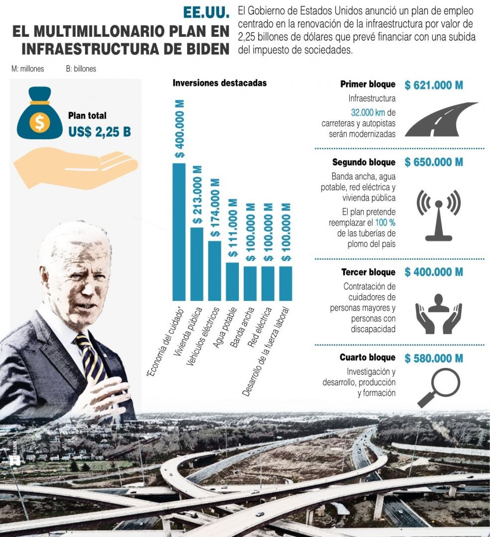 EE.UU.: El multimillonario plan en infraestructura de Biden