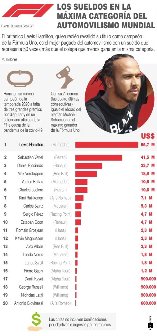 F1 los sueldos de la máxima categoría del automovilismo mundial en