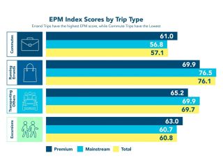 Puntuaciones del índice EPM por tipo de viaje 01 120722