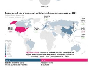 Empresas e inventores presentaron el año pasado 199.264 solicitudes de patentes europeas 01280325