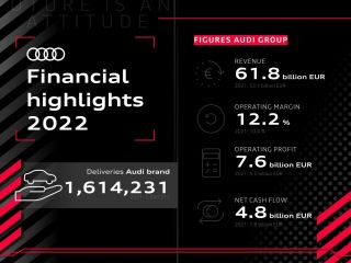 Audi Año fiscal 2022: beneficio operativo récord 01 160323