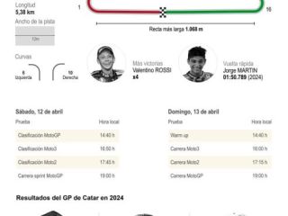 Duelo por el liderato entre los hermanos Márquez y Bagnaia en Catar 01120425