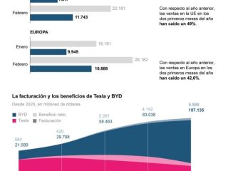Las ventas de Tesla caen a la mitad en Europa, frente al auge de los eléctricos chinos 01260326