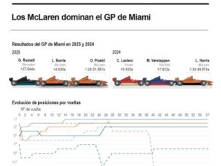 Resultados del Gran Premio de Miami de Fórmula Uno 01050525