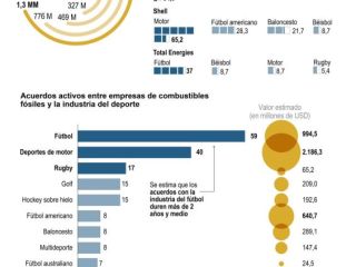'Sportwashing': las inversiones de la industria de los combustibles fósiles en el deporte 01230924