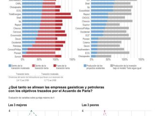 Las empresas de hidrocarburos se alejan del acuerdo climático de París 01 220324