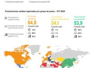 Los países mejor y peor preparados para la transición energética 01 200624