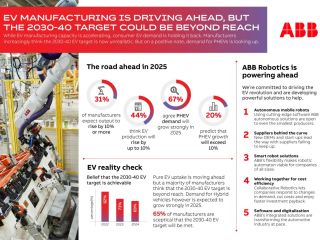 ABB Infografía de la encuesta de ABB 01030325