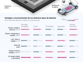 Las baterías, el reto tecnológico de la movilidad eléctrica 02161224