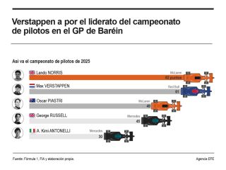 Fórmula uno (f1)  La pugna entre Verstappen y los McLaren se traslada a Baréin 01120425