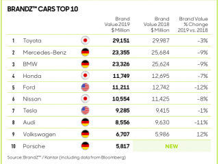 Brandz Cars