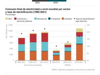 El mundo requiere duplicar sus redes eléctricas 01 171023
