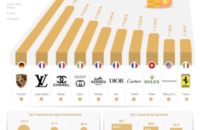 Las marcas de lujo y premium más valiosas del mundo 01 190623