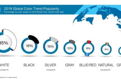 Cielos azules y autos color del cielo: PPG revela las historias del color en automóviles para 2019, con un aumento en las tonalidades azules