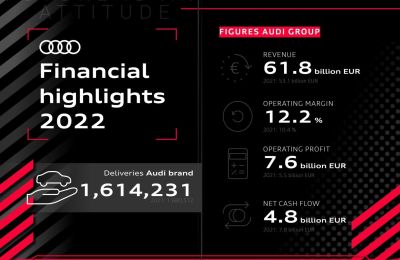 Audi Año fiscal 2022: beneficio operativo récord 01 160323