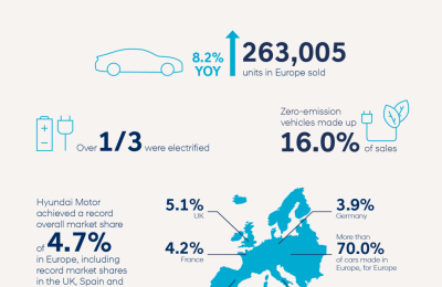 Hyundai Motor celebra una cuota de mercado récord en Europa durante la primera mitad de 2022 01 200722