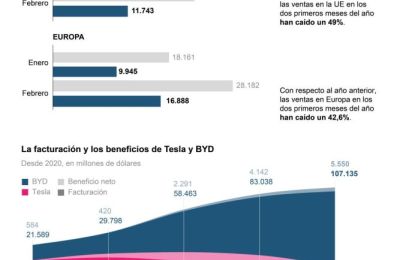 Las ventas de Tesla caen a la mitad en Europa, frente al auge de los eléctricos chinos 01260326