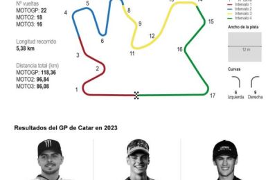 Arranca el Mundial de MotoGP 01 090324
