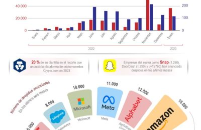 Despidos en grandes tecnológicas: Google se suma a la tendencia 01 200123