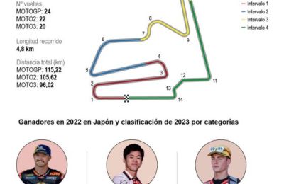 Previa del Gran Premio de Japón de motociclismo 01 290923