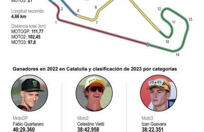 Previa del Gran Premio de Cataluña de motociclismo 01 020923