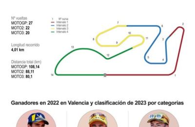 Previa del GP de Valencia de motogp 02 251123