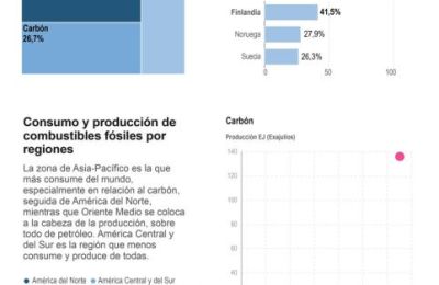 Los combustibles fósiles, principal fuente de energía del mundo 01 141223