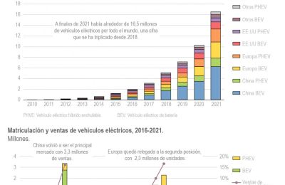 Infografía sobre las ventas de vehículos eléctricos.  01 230522