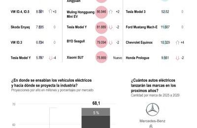 Las ventas de carros eléctricos se disparan en el mundo, impulsadas por China 01120525