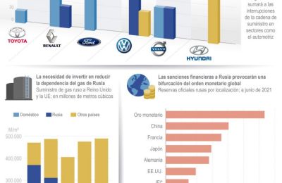 ¿Cómo cambiará la guerra el comercio internacional? 01 210322