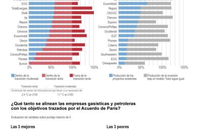 Las empresas de hidrocarburos se alejan del acuerdo climático de París 01 220324