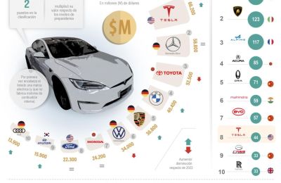 Tesla: un nuevo rey en la industria automotriz 01 130423