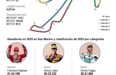 Previa del Gran Premio de San Marino 01 090923