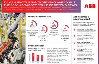 ABB Infografía de la encuesta de ABB 01030325