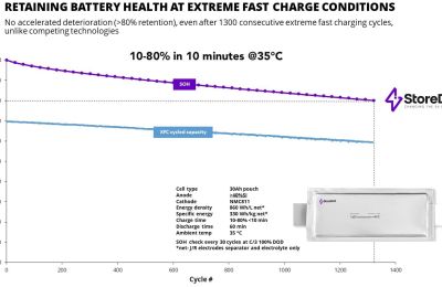 Después de 1300 ciclos XFC consecutivos en una celda de gran formato de 30 Ah, las baterías de StoreDot mantienen el 80 % de su capacidad original, lo que las hace muy duraderas. 01 110923