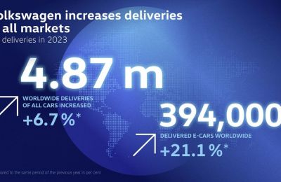 Alrededor de 4,87 millones de entregas de vehículos Volkswagen en todo el mundo en 2023 01 090124