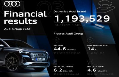 Resultados del tercer trimestre del Grupo Audi 01 281022
