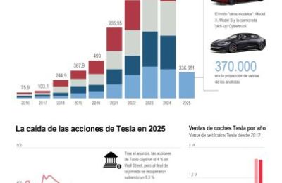 Las ventas de Tesla sufren la peor caída de su historia 01020425