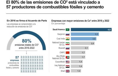 El 80 % de las emisiones globales de CO2 está vinculado a 57 productores de combustibles fósiles 01 050424