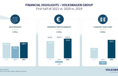  Volkswagen Group raises outlook for 2021 after a record result in the first half of the year