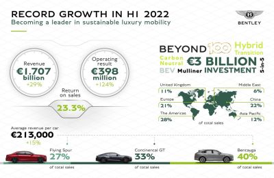 Bentley anuncia resultados financieros récord para la primera mitad de 2022 01 290722