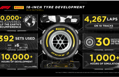 Pirelli en F1