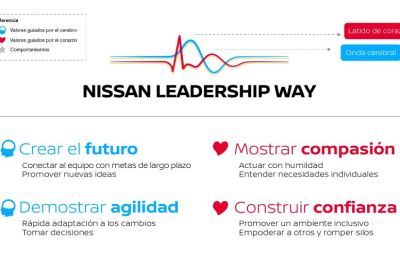Nissan presenta su nuevo Leadership Way, que refuerza la importancia de combinar el cerebro y el corazón al momento de liderar. 01 220524
