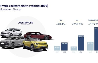 El Grupo Volkswagen entrega más del doble de vehículos eléctricos durante el primer semestre