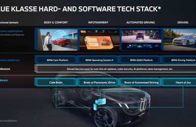 BMW Cuatro supercerebros para la Neue Klasse: más inteligentes, más eficientes, más potentes 02110325