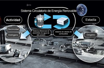 Sistema circular de energía renovable