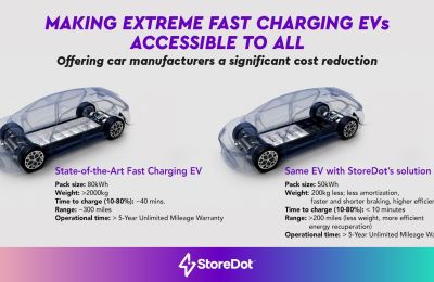Las baterías de silicio de StoreDot permitirán paquetes de baterías más pequeños con capacidad de carga extremadamente rápida, lo que conducirá a vehículos eléctricos más accesibles 01 130423