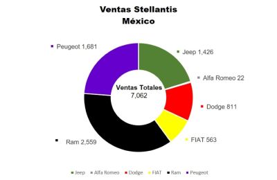 Stellantis México reportó el mejor enero en ventas desde 2018 01050225