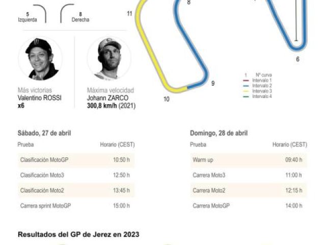 Previa del Gran Premio de Jerez de MotoGP 01 270424