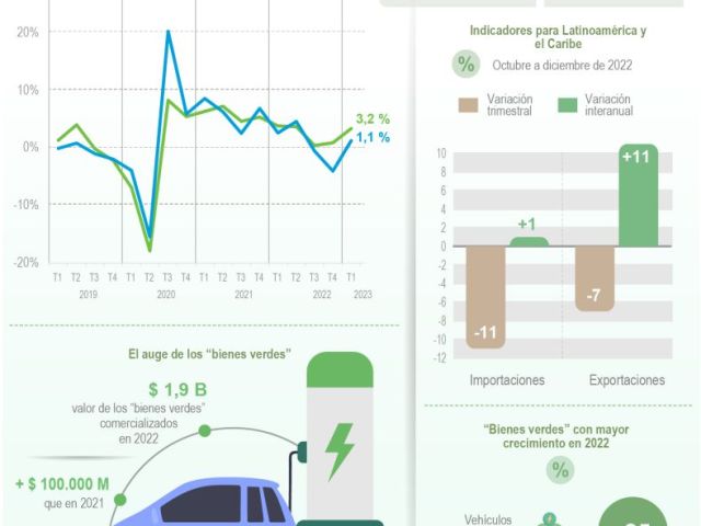Se estanca el comercio global pero avanzan los “bienes verdes” 01 230323